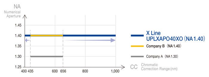 Figure 2. Improved NA with no deterioration in the chromatic correction range