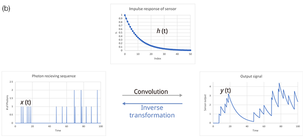 Figure 10. An overview of the technique to restore bandwidth degradation due to the decal signal from the SiPM. Figure 10(a) shows the sensor decay signal and degradation of the spatial resolution; 10(b) shows the relationship input and output of the SiPM sensor; and 10(c) shows the estimation of the input signal by deconvolution.