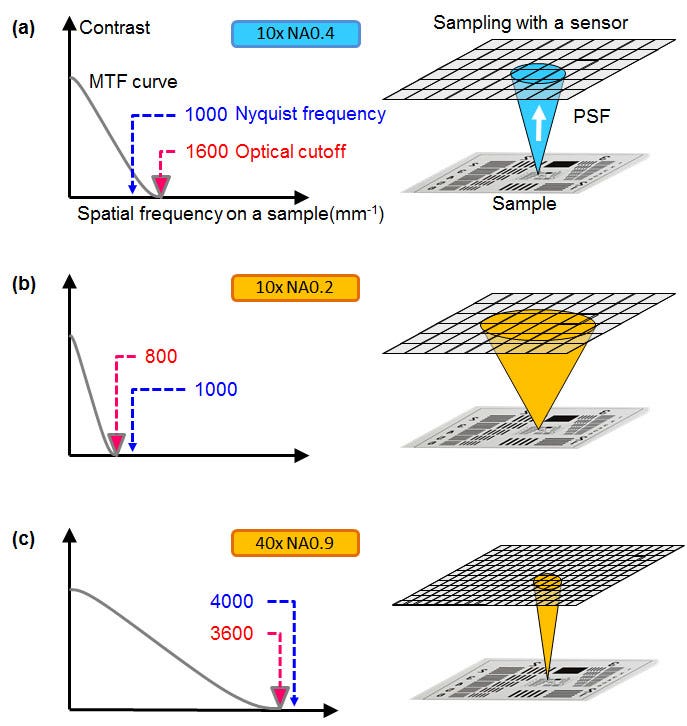 Figure 1 – MTF plot (left) and schematic figure (right) to explain the relation between PSF and the pixel pitch. (a) 10x NA 0.4, (b) 10x NA 0.2, (c) 40x NA 0.9