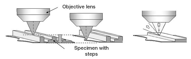 Figure 9 . Focus instability factors.