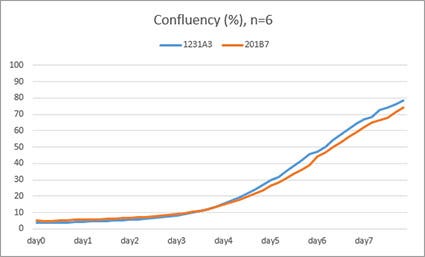 Figure 8-1. The confluency of each cell line