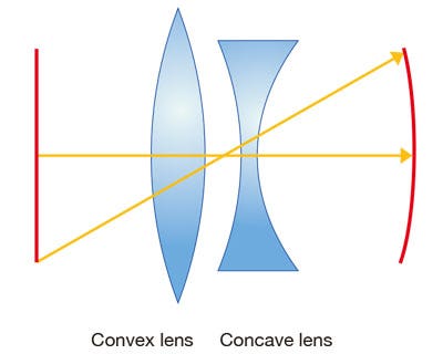 Figure 5-3. Field curvature through convex and concave lenses