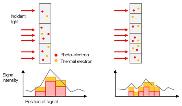 Figure 5 – Left: a larger pixel size provides a higher sensitivity but lower resolution. Right: a smaller pixel size provides a higher resolution but lower sensitivity.