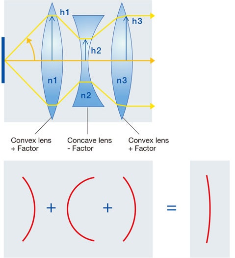 Figure 5-4. Relationship between Petzval sum and curvature of field (flatness) correction