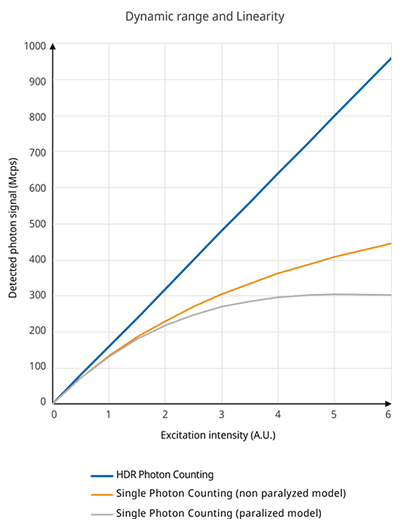 Figure 12. The relationship between excitation intensity and the output signal. The larger number of photons per a certain time can be detected when increasing the excitation power. The output signal gets saturated at a low detected photon rate using a conventional photon counting method. HDR photon counting by the SilVIR detector does not get saturated, even at a high frequency incident photon rate. The graph curves of single photon counting were calculated with 1.2nsec pulse pair resolution.