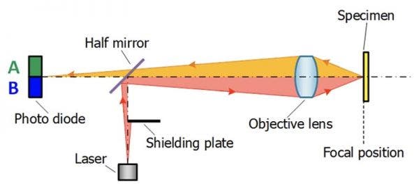 Figure 2. Outline of the active split pupil method.