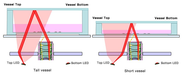 Figure 7. Illumination optics are compatible with tall and short vessels (side view)