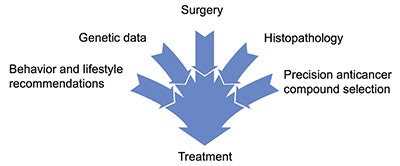 precision medicine