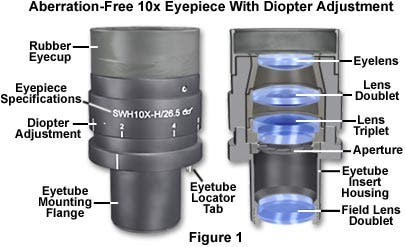 Anatomy of a microscope eyepiece