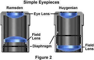 Ramsden eyepiece and Huygenian eyepiece