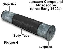 Parts of a Compound Microscope