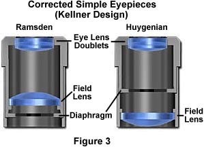 image of modified simple eyepieces