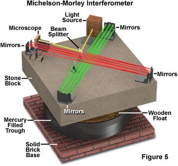 Image showing the experimental apparatus built by Michelson and Morley to calculate the speed of light
