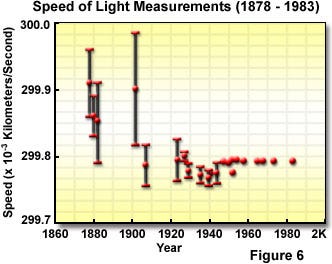 Graph showing measurements of the speed of light from 1878-1983