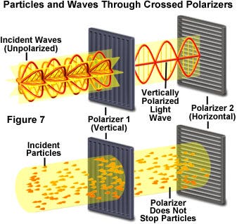 Illustration showing particles and waves through crossed polarizers