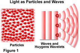 Illustration showing light as particles and waves