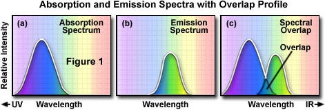 Graphs showing absorption and emission spectra with overlap profile