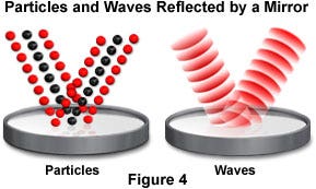 Illustration showing how particles and waves are reflected by a mirror