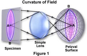 Field Curvature Aberrations