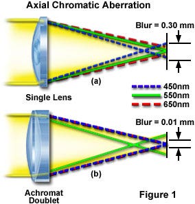 Chromatic Aberration