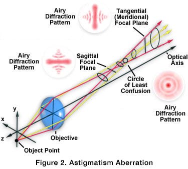 Astigmatism Aberrations