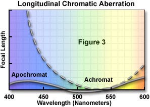 Chromatic Aberration