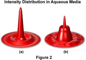 Focus Depth and Spherical Aberration