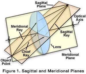 Astigmatism Aberrations