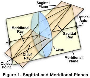 Astigmatism Aberrations