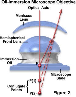 Spherical Aberrations