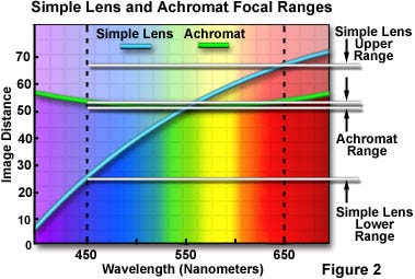 Chromatic Aberration