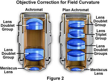 Field Curvature Aberrations