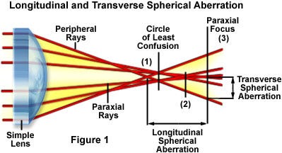 Spherical Aberrations