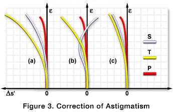 Astigmatism Aberrations