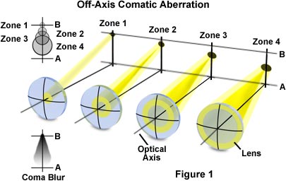 Comatic Aberrations Tutorial: Optical Aberration | Evident