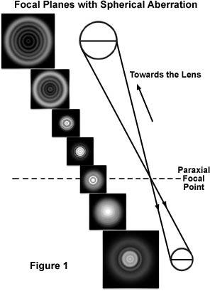 Focus Depth and Spherical Aberration