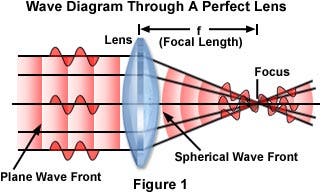 Perfect Lens Characteristics