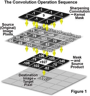 Convolution Kernel Mask Operation