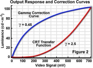 Gamma Correction