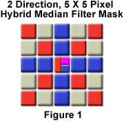 Median Filters for Digital Images