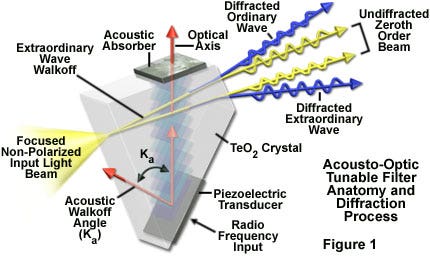Acousto-Optic Tunable Filters