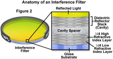 Interference Filters