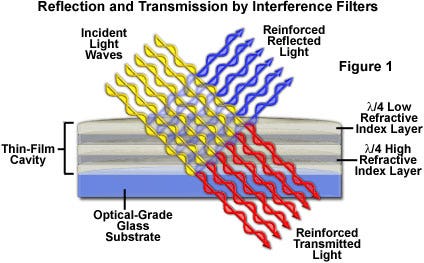 Interference Filters
