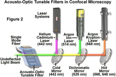 Acousto-Optic Tunable Filters