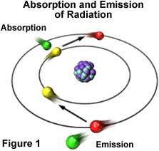 Electron Excitation and Emission