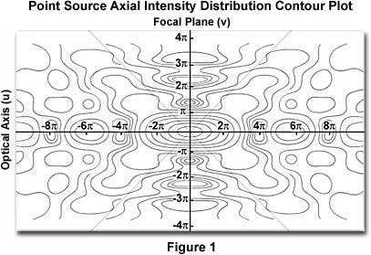 Axial Resolution and Depth of Field