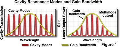 Laser Cavity Resonance Modes and Gain Bandwidth