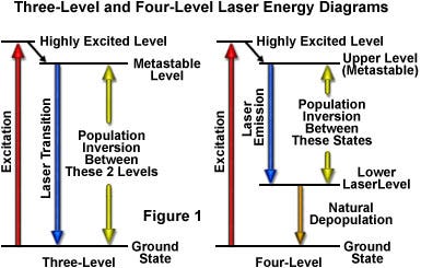 Laser Energy Levels