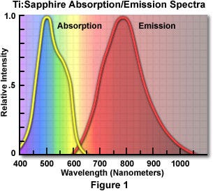 Ti:Sapphire Mode-Locked Lasers