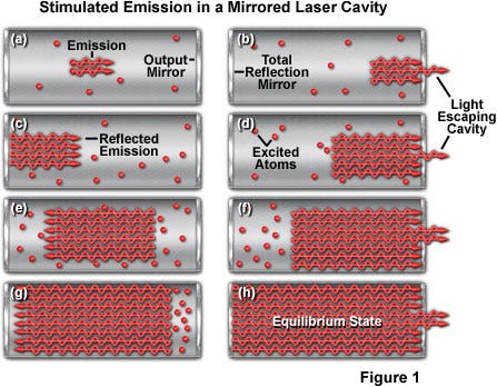 Stimulated Emission in a Laser Cavity